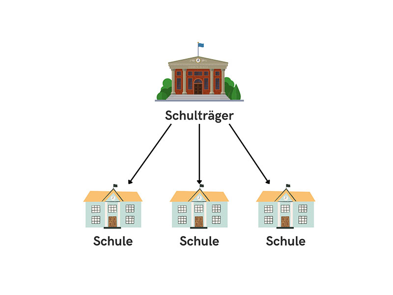 Vorauszahlen und anfordern