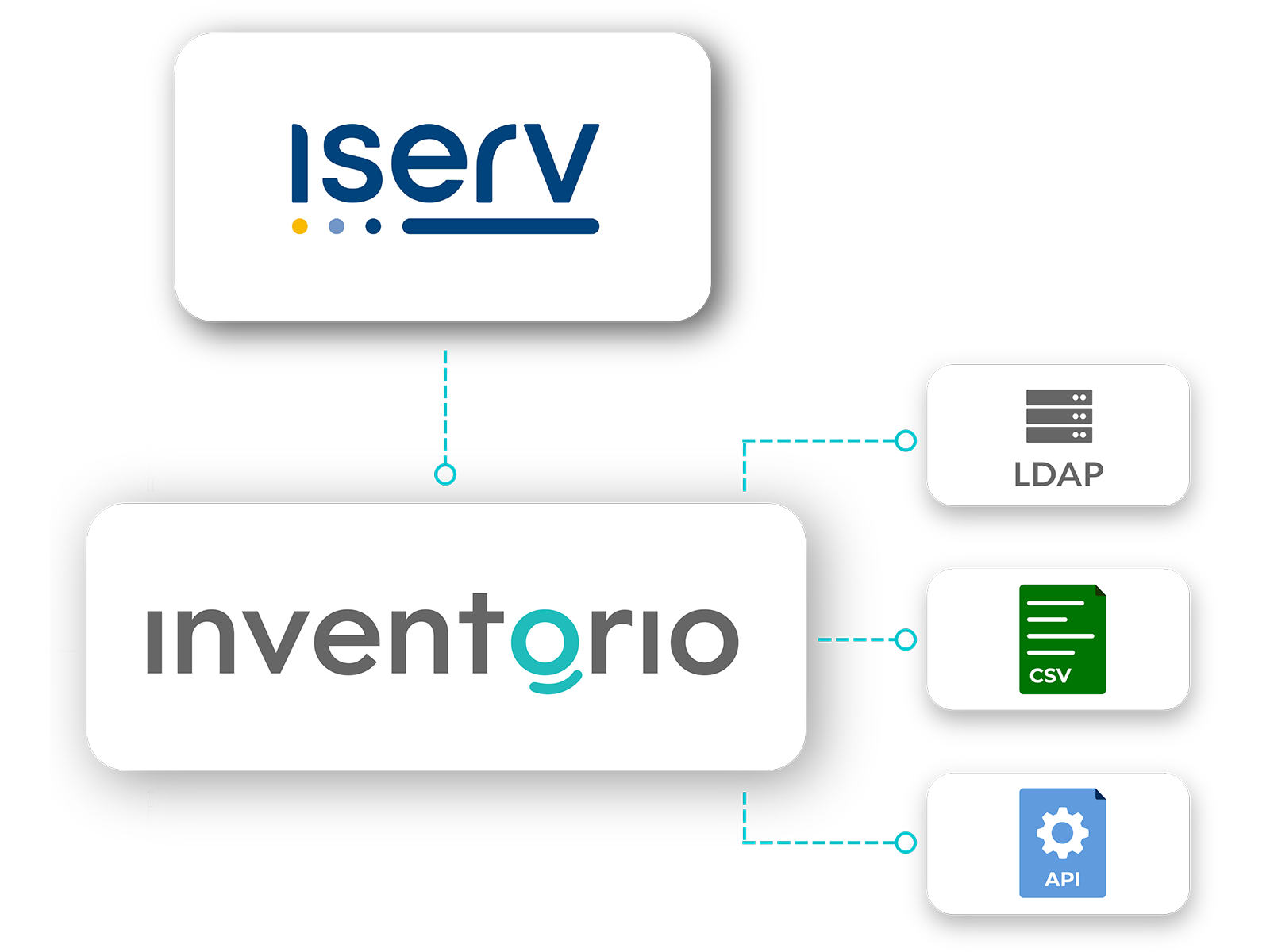 Ein Diagramm: inventorio ist verbunden mit der IServ Schulplattform, LDAP, CSV und API