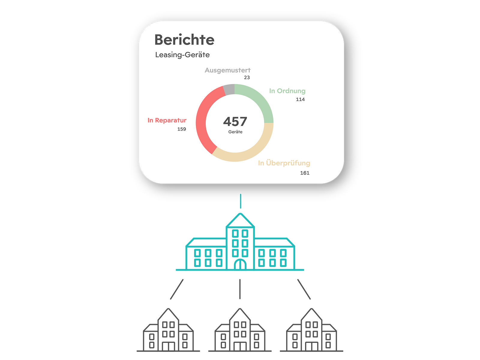 Ein Screenshot von einem Bericht über Leasing-Geräte, der mit einem Rathaus verbunden ist. Das Rathaus ist wiederum mit mehreren Schulen verbunden.